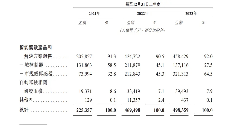 联想、小米投资，自动驾驶独角兽纵目科技转战港交所 -冷眸生活